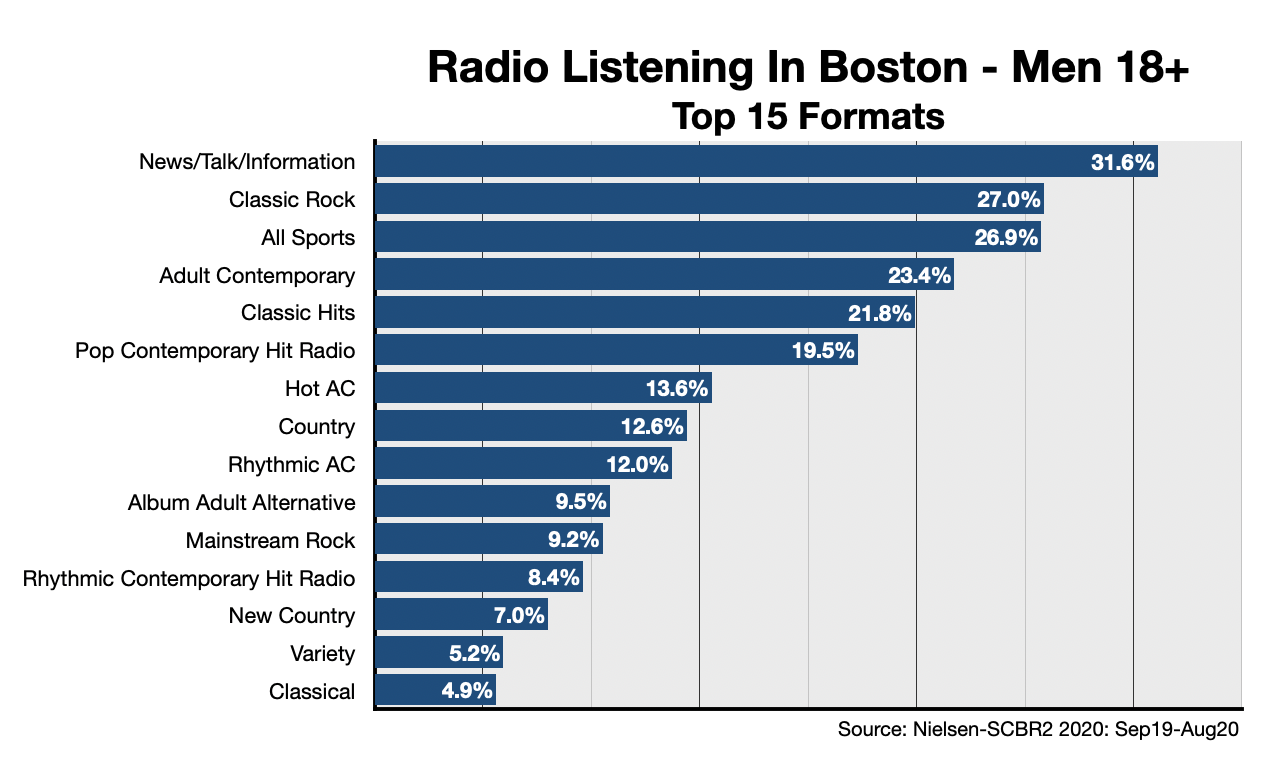 Boston Radio Which Stations Do Local Consumers Prefer?